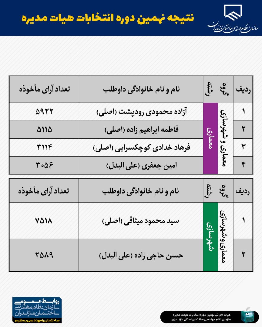 نتایج-انتخابات-مازندران