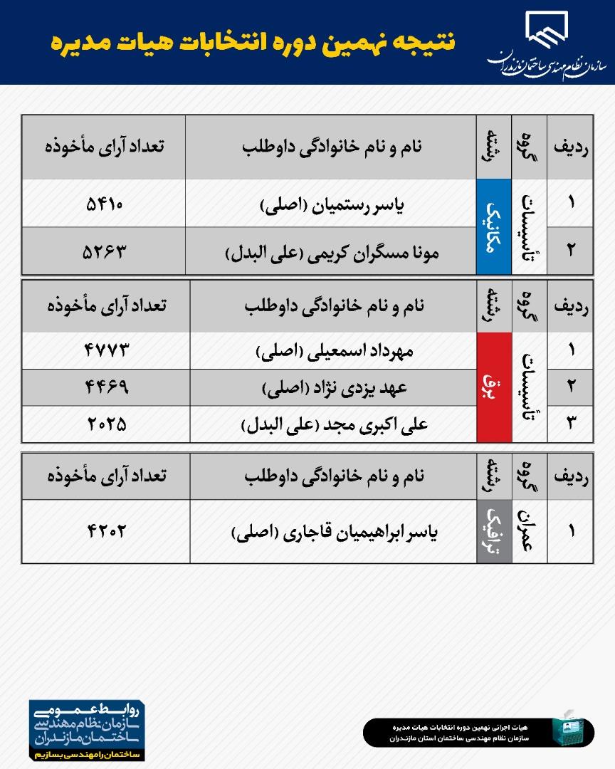 نتایج-انتخابات-مازندران