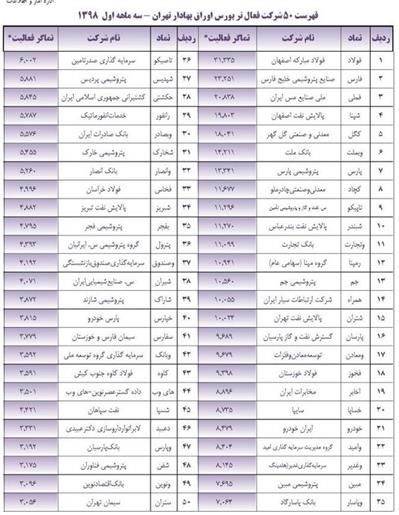 	سفارس در جمع 50 شرکت برتر بهار بورس