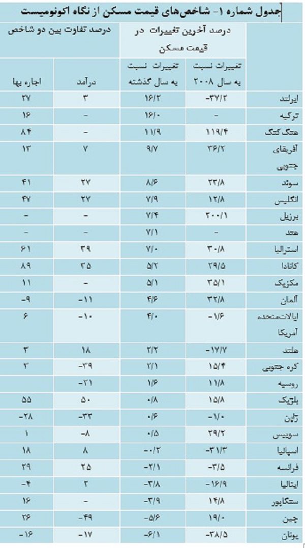 بازار مسکن جهان ورشکسته است
