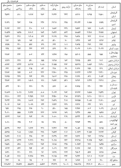 جزئیات وام دهی بانک ها به تولید و جدول