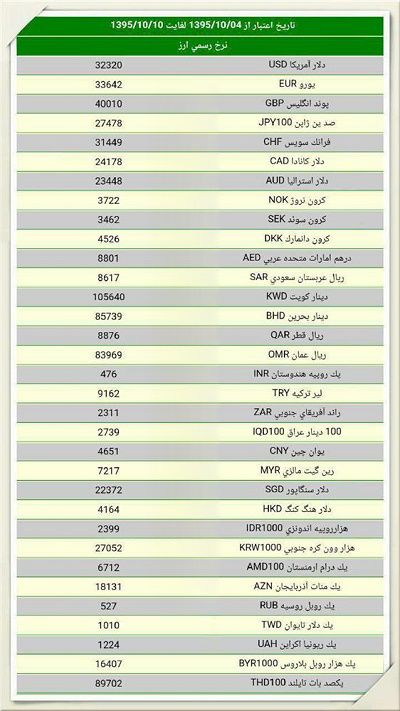 نرخ ارز برای عوارض گمرکی اعلام شد