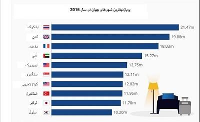 پربازدیدترین شهرهای جهان در سال 2016