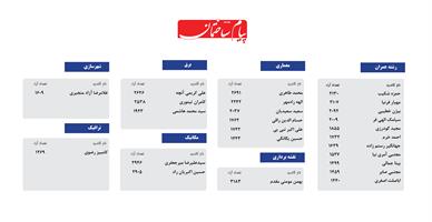 نتایج-انتخابات-نظام-مهندسی-ساختمان-تهران-اعلام-شد