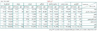 عکس شماره 5208 اعطای-بیش-از-489-هزار-میلیارد-ریال-تسهیلات-به-بخش-های-اقتصادی