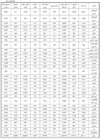 عکس شماره 5689 جزئیات-وام-دهی-بانک-ها-به-تولید-و-جدول