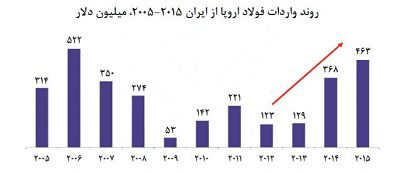 شکایت-رسمی-اروپا-از-دامپینگ-فولادی-ایران