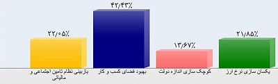 بهبود-فضای-کسب-وکار-مطالبه-فعالان-اقتصادی-از-دولت-آینده