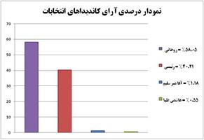 پیشتازی-حسن-روحانی-در-نتایج-اولیه-انتخابات-ریاست-جمهوری