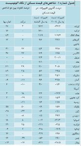 بازار-مسکن-جهان-ورشکسته-است