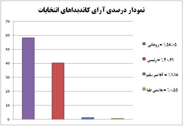 پیشتازی-حسن-روحانی-در-نتایج-اولیه-انتخابات-ریاست-جمهوری